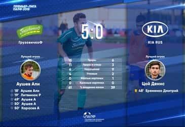 Футбольная команда «ГрузовичкоФ» разгромила соперников со счетом 5:0
